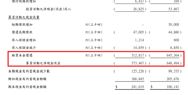 資料來源：公司財報