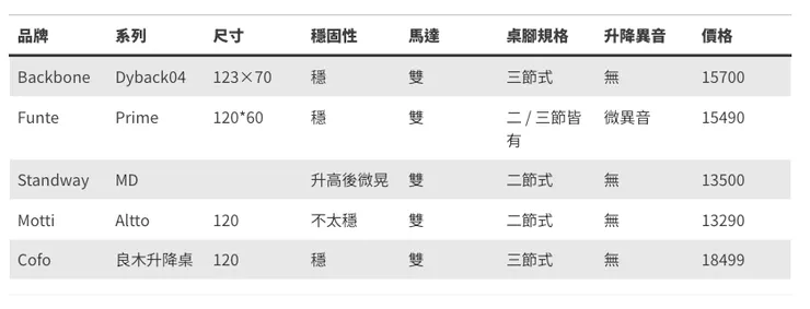 （以上資訊全憑筆記和記憶，僅供參考，詳見各品牌網站或業務）