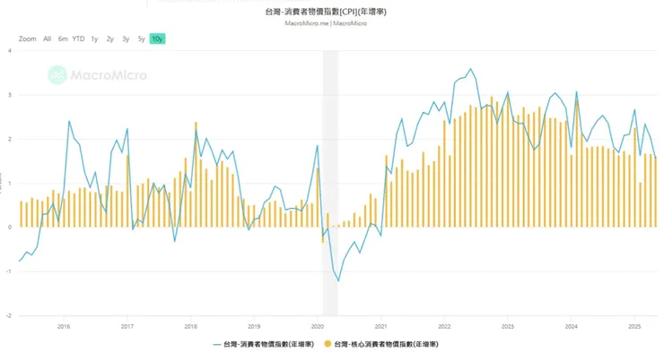 台灣消費者物價指數年增率 (CPI)。資料來源 : 財經M平方