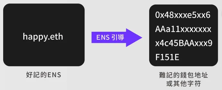 ENS 就是透過好記的「以太坊域名」指向到難記的「錢包地址或其它字符」　　