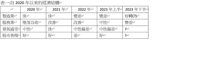 自2020年以來的經濟結構