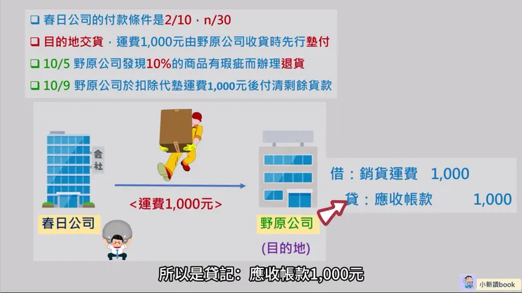 目的地交貨，運費由賣方負擔