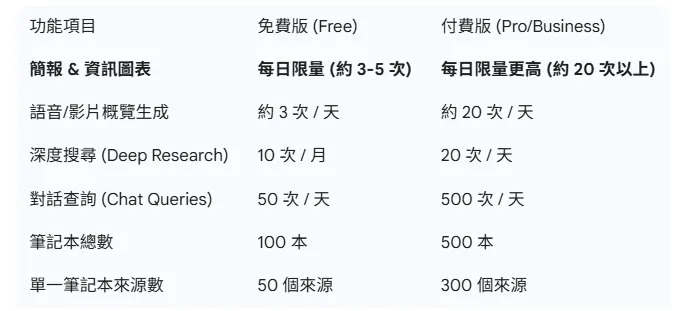 免費版 vs. 付費版限制對照表