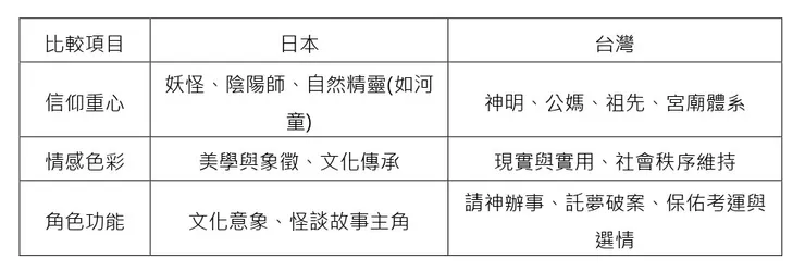 有人如我無聊 真的做了比較
