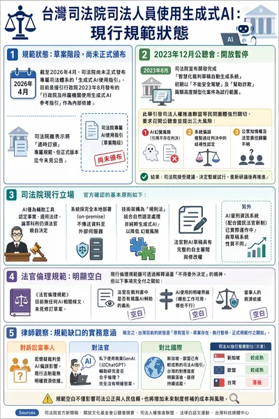 台灣司法院司法人員使用生成式AI：現行規範狀態