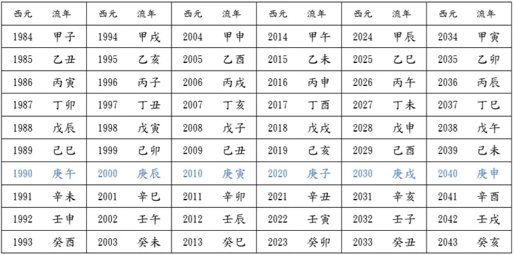 流年表(1984~2043)