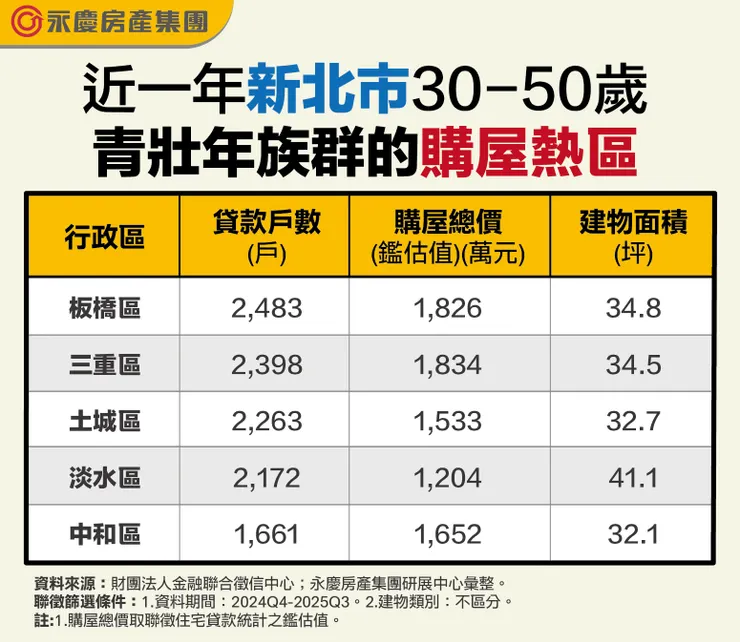 表三、近一年新北市30–50歲青壯年族群的購屋熱區