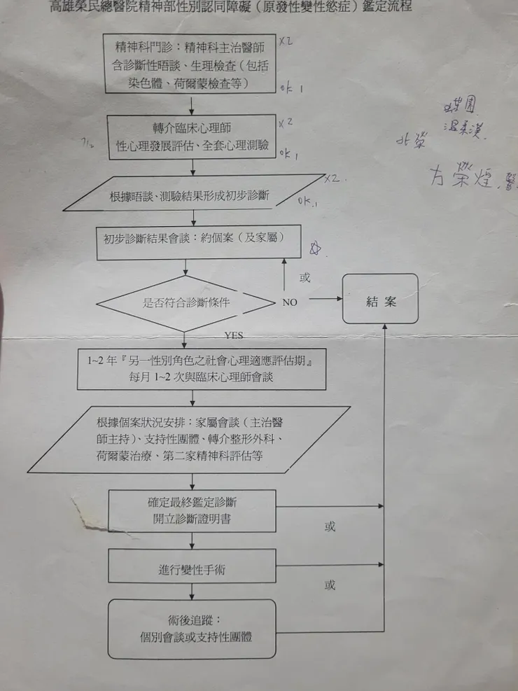 2013年拿到的流程
