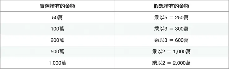 投資雖然和錢的多寡沒有關係，但因為「絕對報酬」太少，人就會想投機。所以投資前，假想自己的錢多一點，比較能理解穩當的投資原則。 