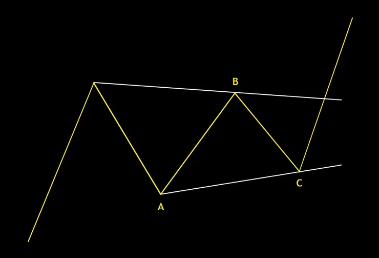 規則平台型(Regular Flat)示意圖