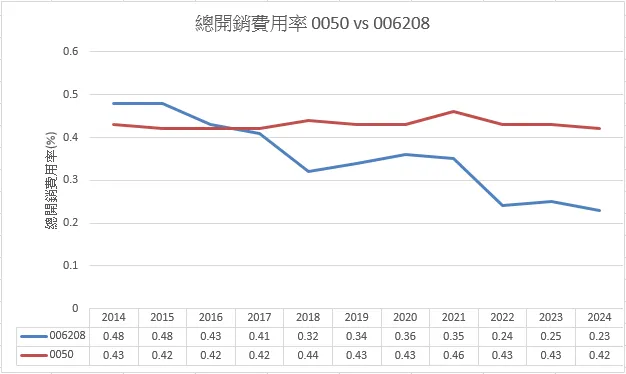 006208 基金成本??總開銷費用??投信投顧公會有統計