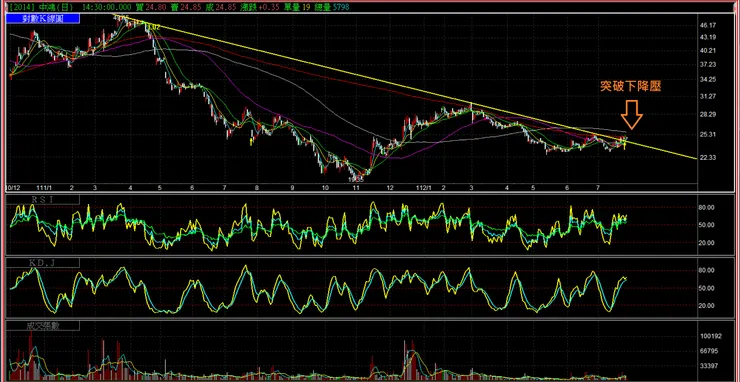 除息後的中鴻(2014)日線突破下降壓,方向轉多.