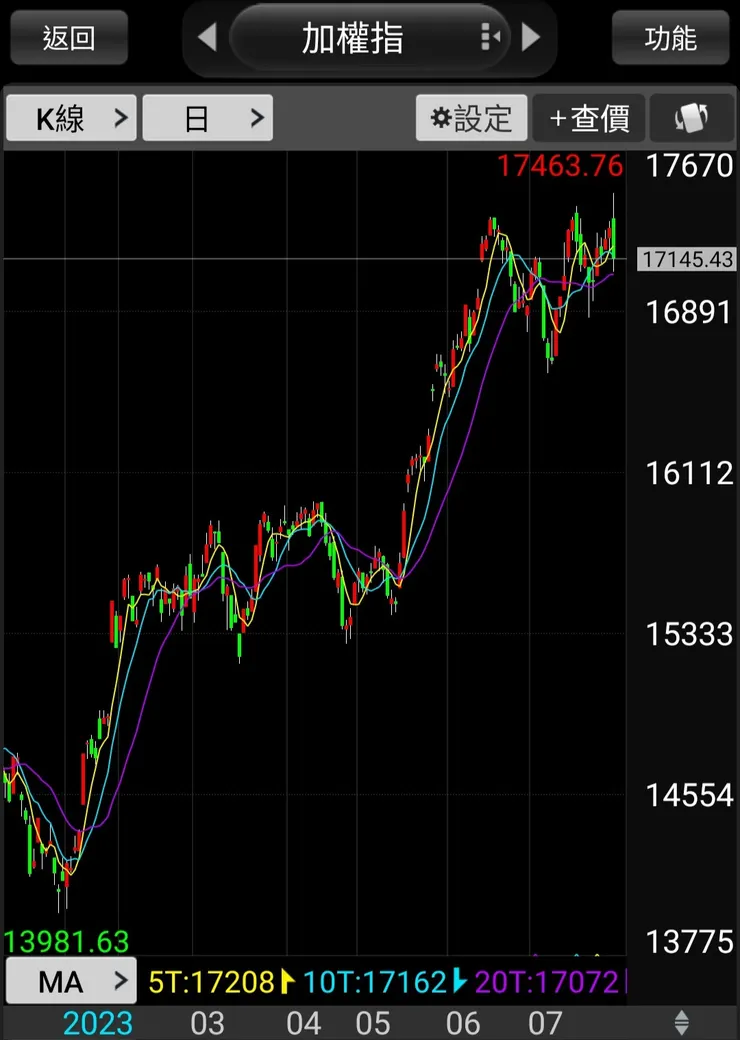 大盤日K高低差約380點。