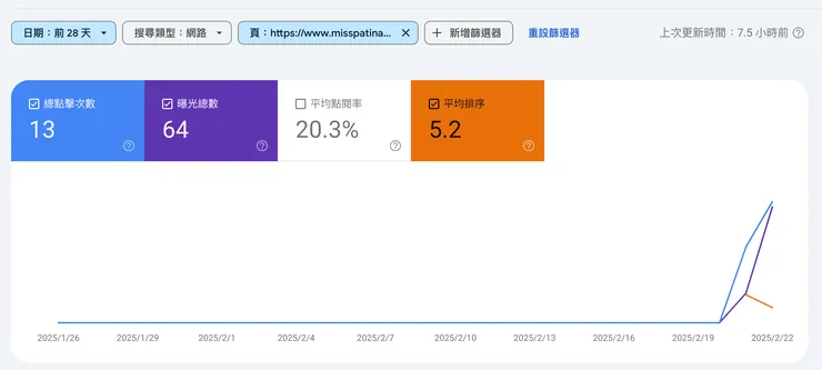從 GSC 看已經獲得少量曝光與流量了