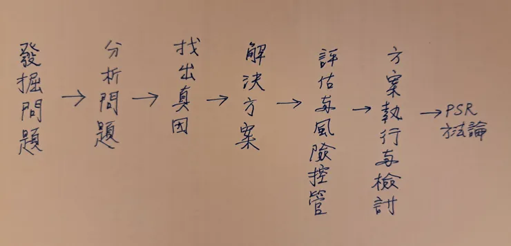 這本書的陳述架構