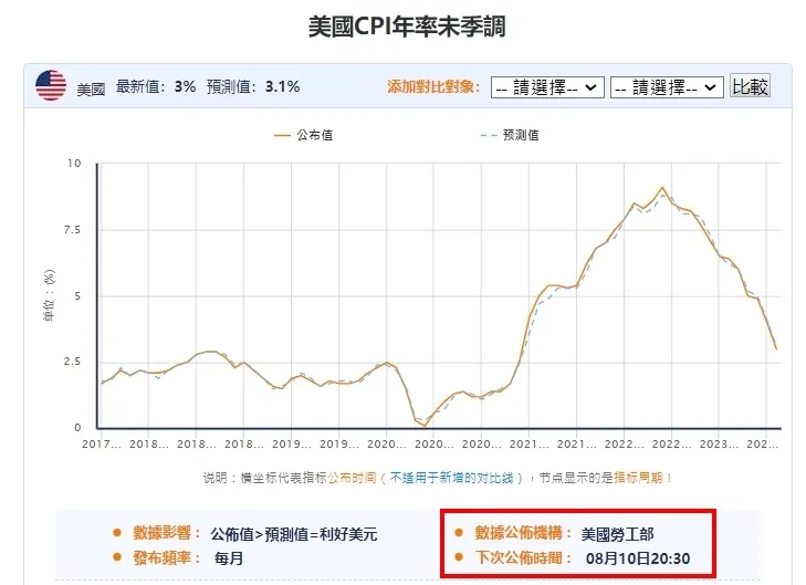 美國消費者物價指數CPI哪裡看