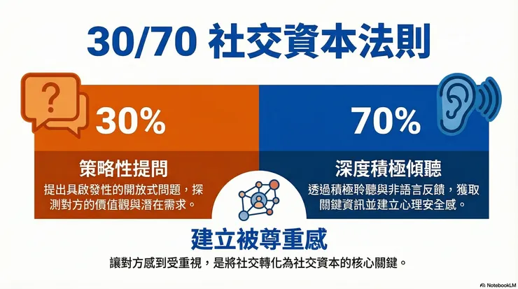 30提問70傾聽框架