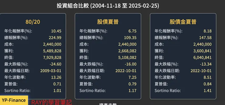 投資組合比較 by YP指投網