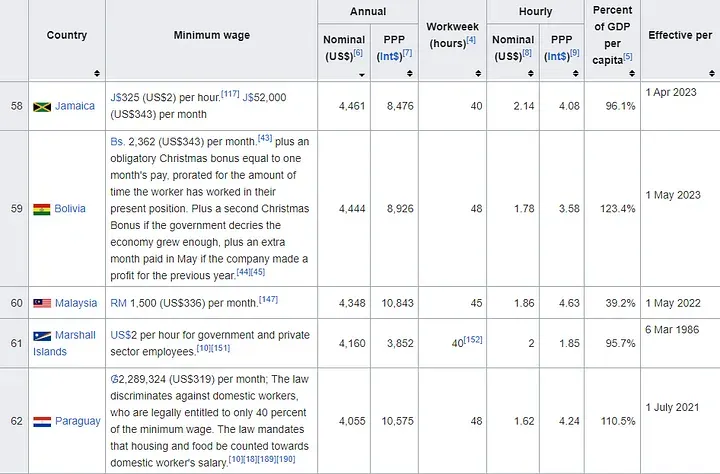 List of countries by minimum wage — Wikipedia