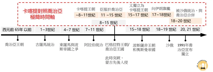 極簡歷史時間軸，來源：食物典