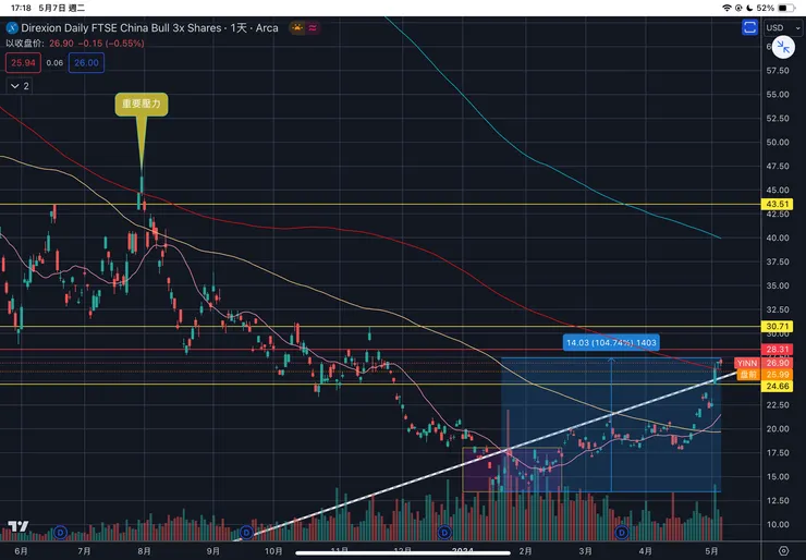 三倍做多大陸大型股ETF-YINN日線