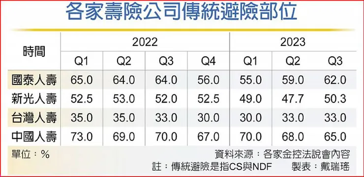 資料來源：「台幣狂飆 壽險11月步步驚心」，工商時報 戴瑞瑤製表；各家壽險公司傳統避險部位(CS、NDF)，不含外幣保單