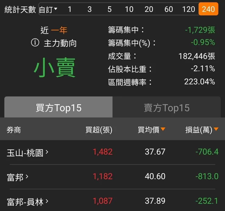 資料來源：籌碼K線APP