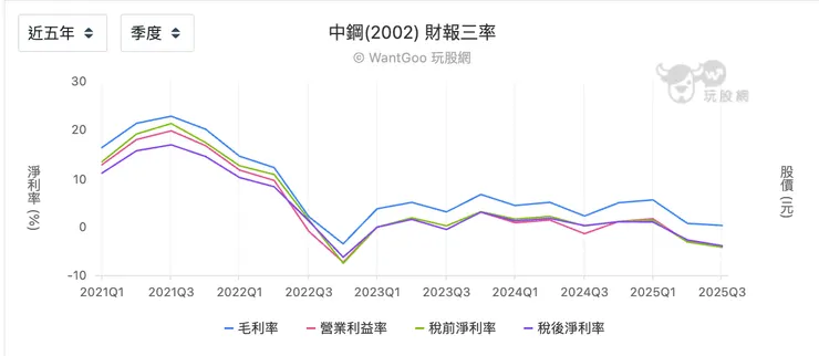 中鋼近五年三率變化