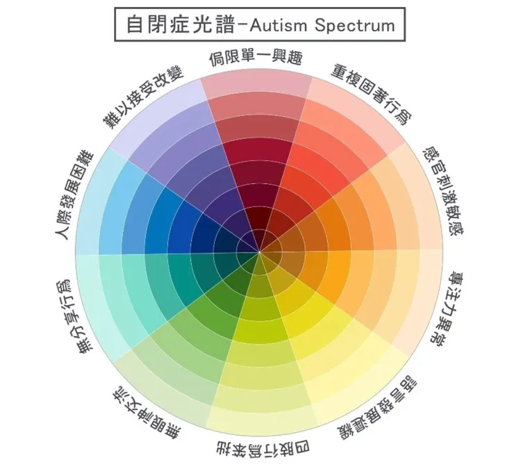 泛自閉類型障礙譜系
