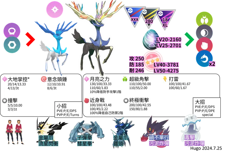 哲爾尼亞斯對戰資料