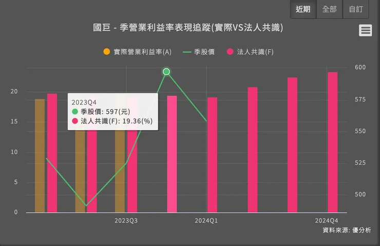 營業利益率:18.5% 低於法人預期