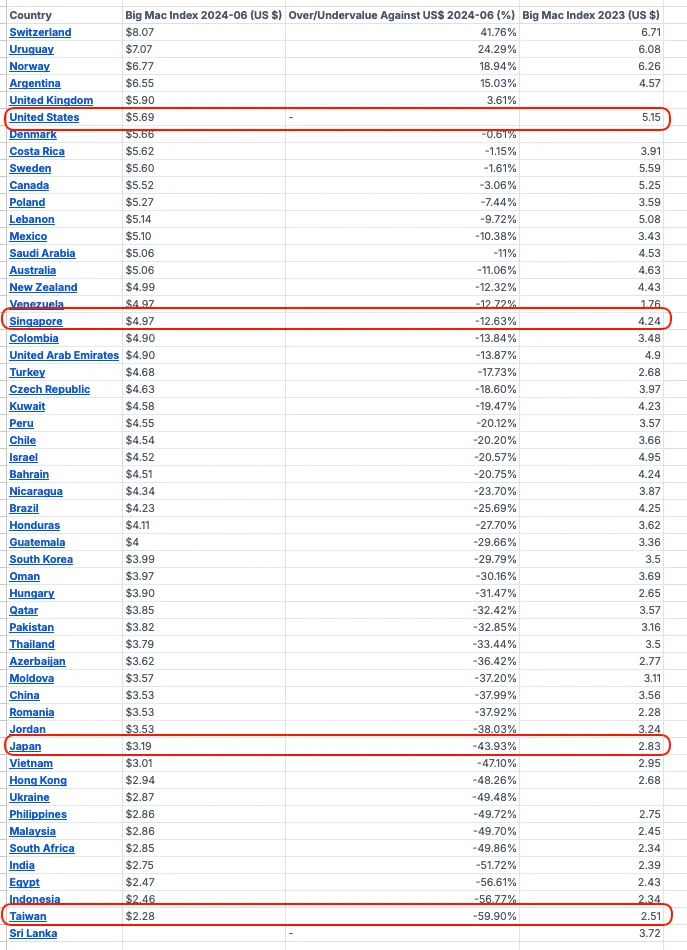2023各國大麥克指數