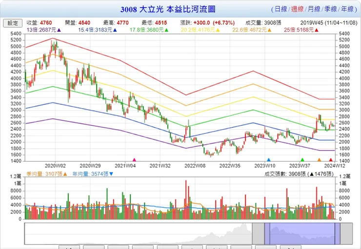對比起來，龍頭大立光摔得更重，但目前評價回升得也很快