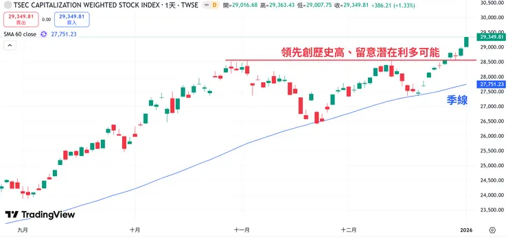 台股表現強於美股
