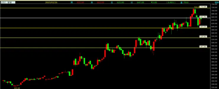 華碩(2357)周線走勢圖
