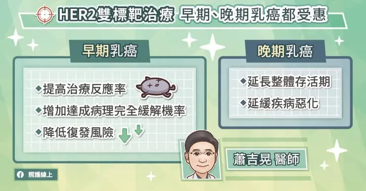 ER2雙標靶治療，早期、晚期乳癌都受惠
