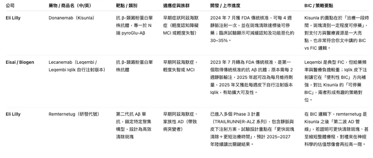 阿茲海默症抗 Aβ 管線 – 禮來 vs 主要競品