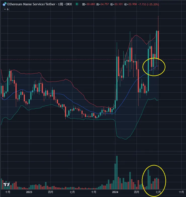 $ENS周線&布林通道