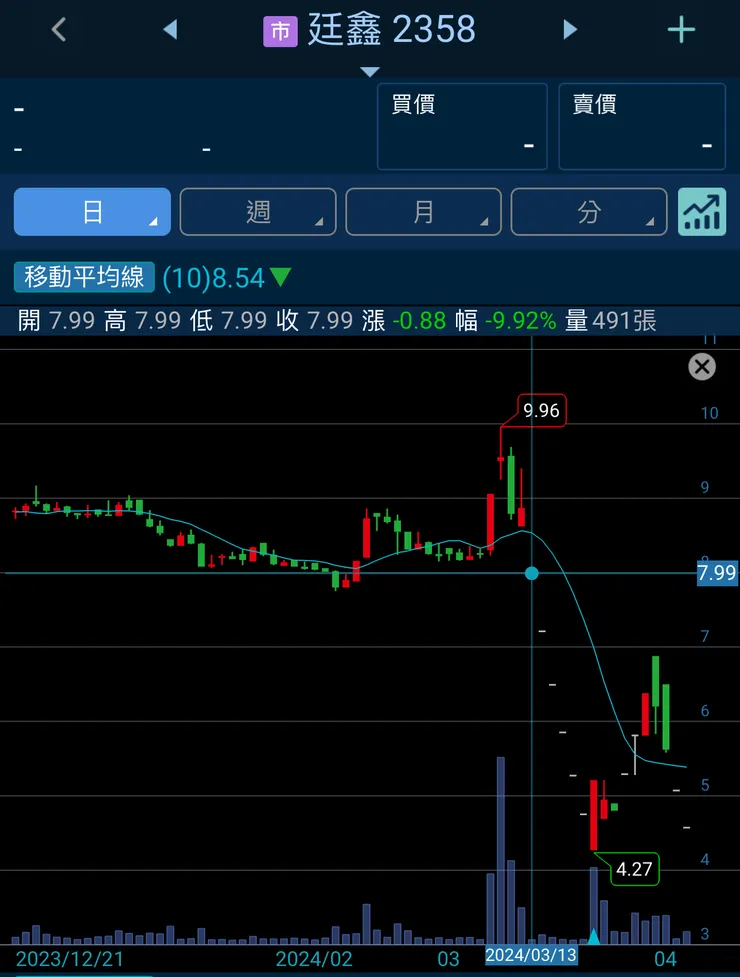 3/13一跳票再次打入全額交割無量下跌