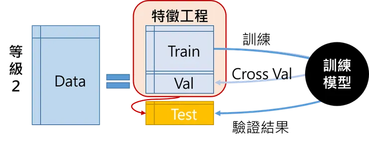 訓練集和驗證集一起進行特徵工程，並在驗證集交叉驗證、測試集最終驗證結果