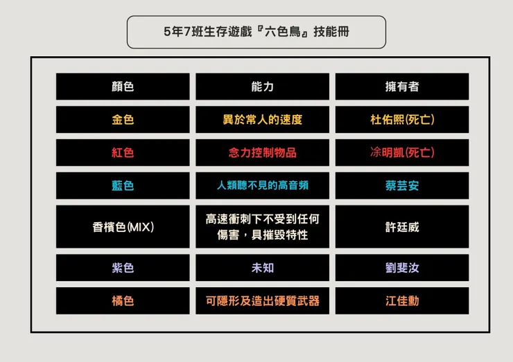 目前《六色鳥》身分人員