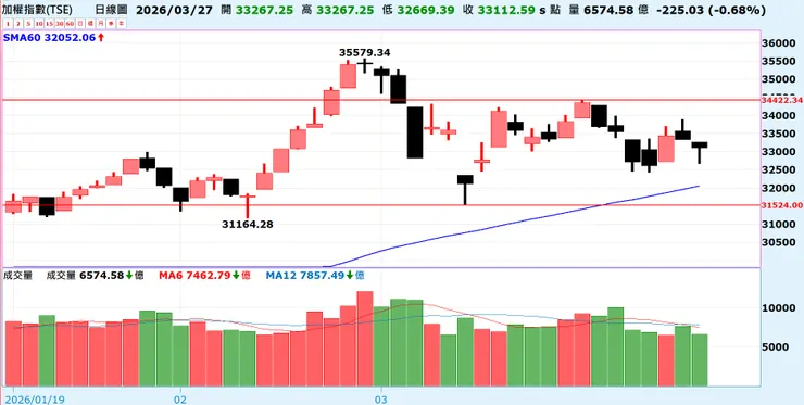 20260327加權指數