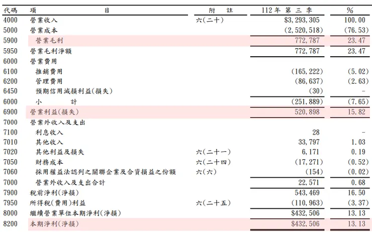 圖片來源：112Q3季報