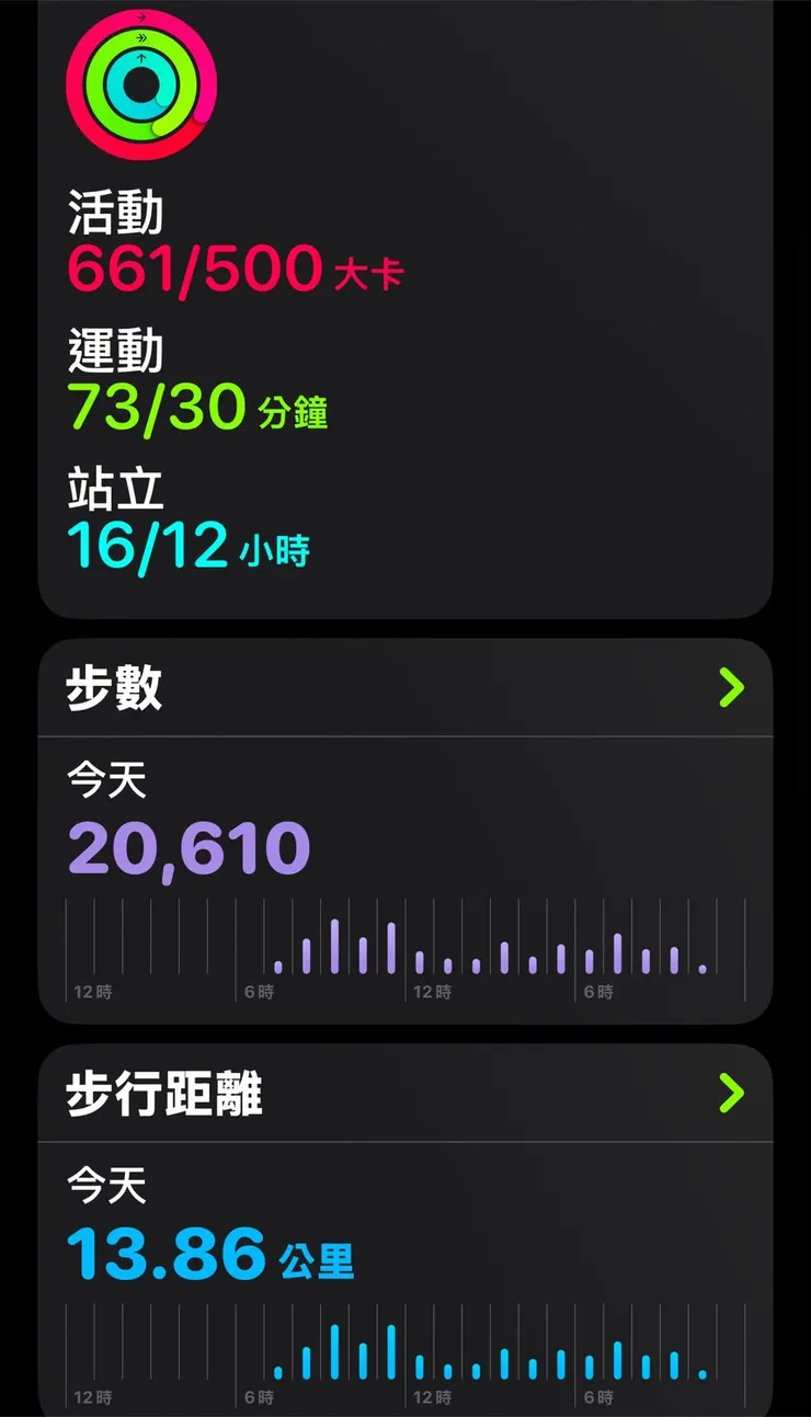 連續三天超過20,000步，也算是個人運動解鎖了💪