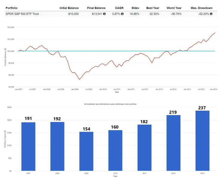 SPY股息不再投入之極端回測_2007-2013／資料來源：Portfolio Visualizer