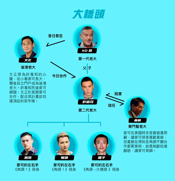 此圖為 大橋頭的組織關係圖