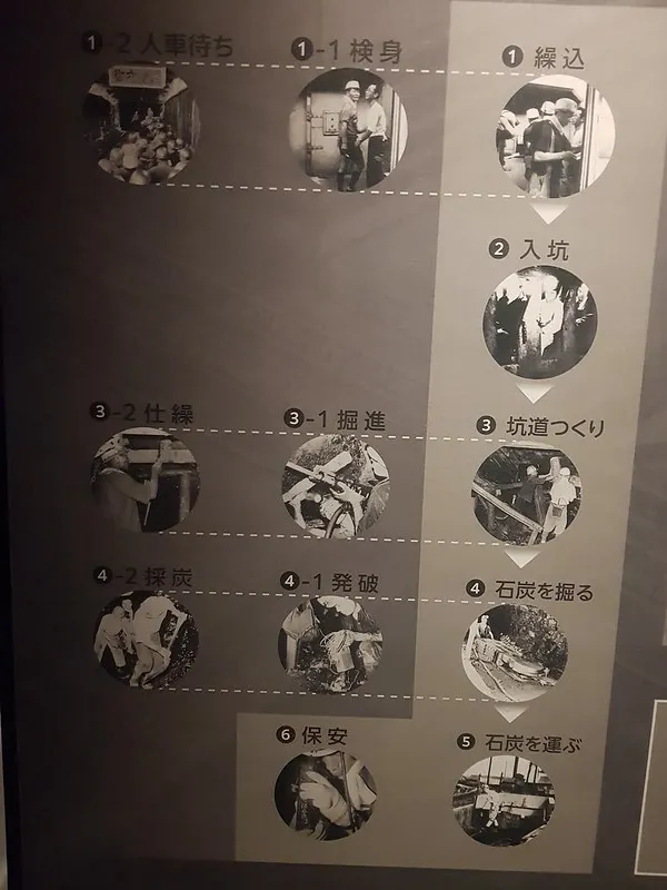 煤礦的坑內生產流程與工序