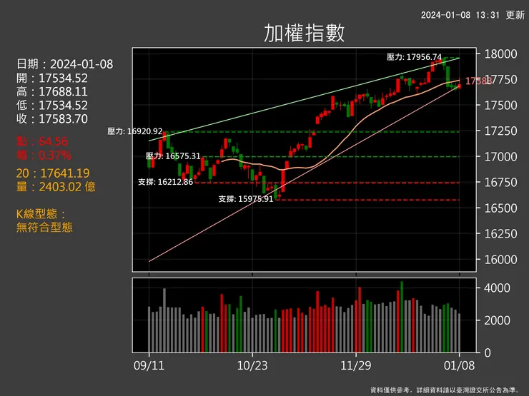 加權指數日K線圖