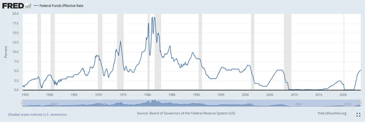 過往歷史上, 每一次的經濟衰退(與股市大跌)都是發生在降息循環, 而非升息循環