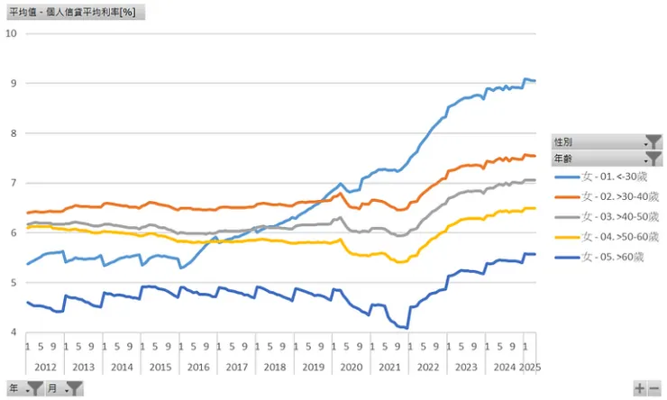 個人信貸平均利率（女性年齡）